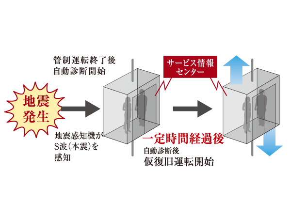 earthquake ・ Disaster-prevention measures.  [Elevator automatic diagnosis ・ Automatic recovery system] When an earthquake occurs during the elevator of traveling, To stop at the nearest floor by the action of the control device, Pause the operation to open the door. after that, Automatically diagnose the presence or absence of abnormality, Automatic with a system to recover to normal operation. To achieve faster and more safe driving Resume.