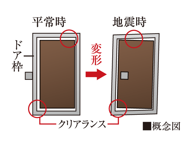 earthquake ・ Disaster-prevention measures.  [Seismic door frame] To reduce the situation that will not open the door in the deformation caused by the earthquake, Evacuation ・ And for the purpose of ensuring the security of the escape route, It has adopted a seismic door frame.