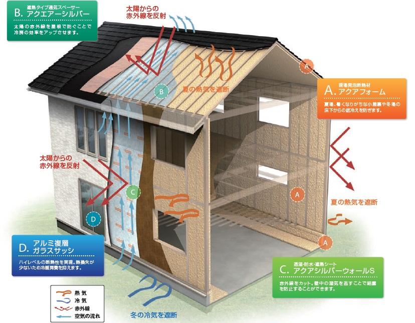 Construction ・ Construction method ・ specification. Whole insulating the entire building with a heat insulating material "Aqua Form". Wall were subjected to aluminum vapor deposition on the upper surface of the insulation material moisture permeation ・ waterproof ・ Subjected to a thermal barrier sheet, Heat shield the roof ventilation spacer using aluminum. "W barrier method" is foam and aluminum double effect of.