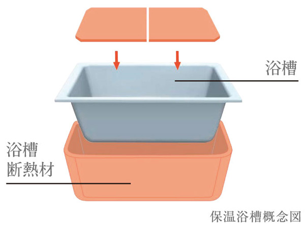 Bathing-wash room.  [Warm bath (with private lid)] Standard equipment was adopted high thermal effect thermal insulation structure a "warm bath". For hardly cold hot water and the elapsed time is, You can reduce the number of times such that reheating.