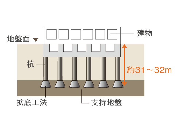 Building structure.  [Pile foundation] It performs a thorough ground survey, It has adopted a pile foundation. As a basis to support the building, The cast-in-place steel concrete pile up strong support layer has devoted in total 94. [I Street Subdivision: 45 present, II Street Subdivision: 49 this] (conceptual diagram)