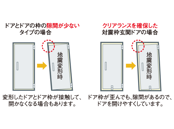 Building structure.  [Entrance door of TaiShinwaku] In order to prevent the accident that delayed escape is blocked escape route is at the time of an earthquake occurs, Corresponding to the distortion of the building by shaking, The Tai Sin door frame with consideration so that it can be opened and closed even when the emergency has been adopted in the front door.