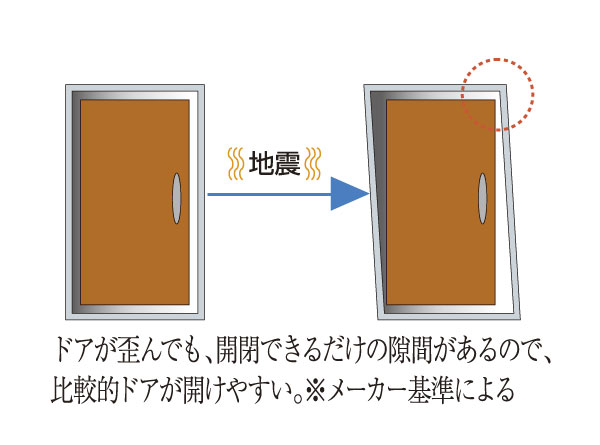 earthquake ・ Disaster-prevention measures.  [Tai Sin specification door frame] In order to ensure the evacuation route in case of earthquake, To ensure the gap between the door and the door frame, We care so that you can open and close, even if a slightly deformed. (Conceptual diagram)