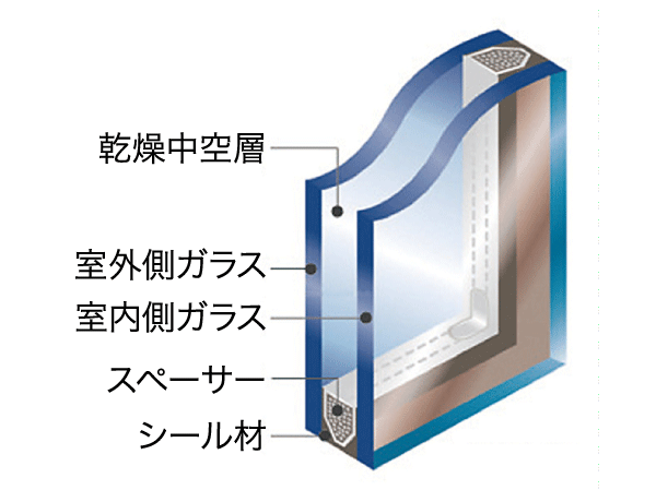 Other.  [Double-glazing] Employing a multi-layer glass which is provided an air layer between two glass. Also growing excellent heating effect in the thermal insulation properties, Also demonstrated condensation suppression effect. (Conceptual diagram)