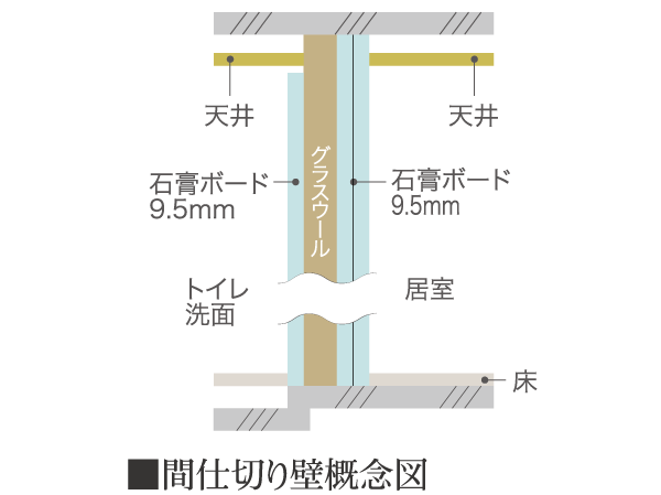Building structure.  [Sound insulation measures in the dwelling unit] Water around (wash room ・ unit bus ・ For even the wall of the living room facing directly to the toilet, etc.), For example, by filling the glass wool, It has been made concern for sound insulation.  ※ By the convenience of on construction, Figure and may differ slightly from