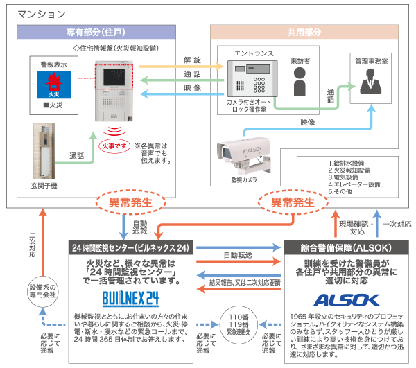 Security.  [Emergency response of relief (24 hours machinery monitoring system)] Plus the system security of the auto-lock, etc., Introducing a "24-hour machine monitoring system" (Bill Nex 24). Of course, the individual monitoring, such as a fire, Including the abnormal warning of equipment such common areas, Collectively managed 24 hours a day, 365 days a year by the cooperation of Taisei the back real estate and Sohgo Security (ALSOK). If an accident or abnormal situation requiring urgent response has occurred, Dispatch of guards Sohgo Security (ALSOK), Facilities-based technician of mobilization, such as, It will implement the necessary measures as soon as possible. (Conceptual diagram)