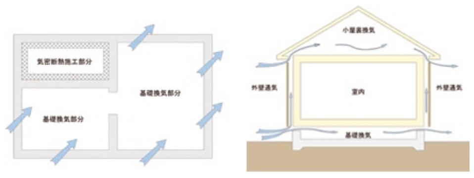 Construction ・ Construction method ・ specification. To prevent the deterioration of the building, It is important the elimination of under the floor of the moisture that causes corrosion of the structural part. In our property adopted in the standard "basic packing method", Of conventional construction method 1.5 ~ Exert twice the underfloor ventilation performance. To protect the foundation of the house from moisture, It works to improve the durability.