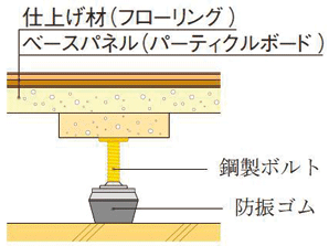 Building structure.  [Double floor ・ Double ceiling] On the floor and the ceiling, Easy double floor maintenance and future of reform ・ Adopt a double ceiling structure. Since there is an air layer between the concrete, Also it has excellent thermal insulation. or, Double floor ・ The flooring has adopted a product that boasts a high sound insulation performance of ΔLL (II) -3 and ΔLH (II) -2.  ※ Except for some.