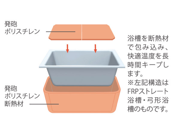 Bathing-wash room.  [Warm bath] By adopting a structure in which wrap To comfortably in the bath lid and the heat insulating material, Provide excellent thermal insulation properties. It is unlikely to cool hot water, You can also suppress the cost of reheating. (Conceptual diagram)