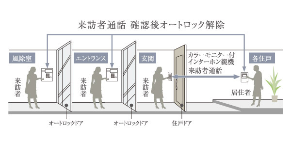 Security.  [Triple security] Also repeated attention to crime prevention surface, Adopt an auto-lock to two places of windbreak room and entrance hall part. Kazejo room, Entrance hall, To protect the lives at the entrance door.