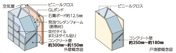 Building structure.  [outer wall ・ Tosakaikabe] The wall between the dwelling unit as a greater than or equal to about 180mm the concrete thickness, We consider the sound insulation to Tonarito.