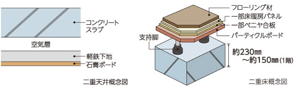 Building structure.  [Double ceiling ・ Double floor] ceiling ・ By construction by providing a space between the floor and the concrete slab, Construction method is with an eye to the future, such as to ensure Toseru wires or pipes.