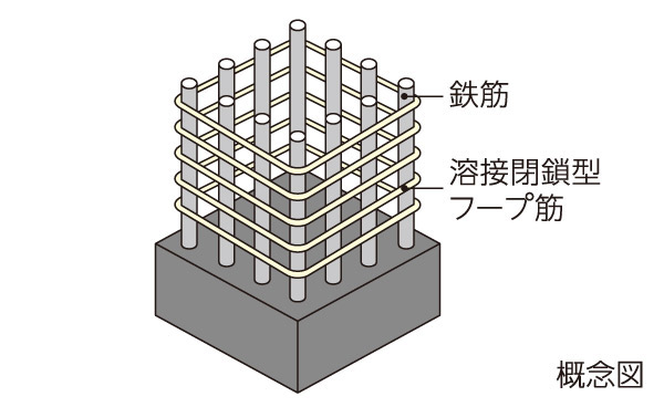 Building structure.  [Welding closed shear reinforcement] Obisuji to reinforce the concrete pillar has adopted the welding closed shear reinforcement with a welded seam. In addition to corresponding to shear failure at the time of the earthquake, It increases the resistance of the pillar to suppress the protrusion of the main reinforcement.