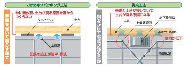 Construction ・ Construction method ・ specification