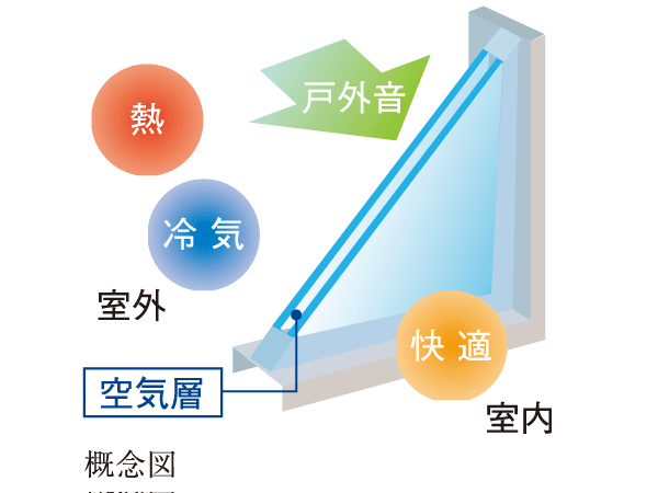 Other.  [Double-glazing] Sash, Adopt a multi-layer glass to enhance the thermal insulation effect to suppress the condensation. To up the energy-saving effect of heating and cooling, To achieve a comfortable living space by using a sash of high sound insulation performance T-2 grade. (Except for some)