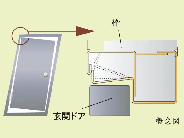 earthquake ・ Disaster-prevention measures.  [Seismic frame] As door frame is prevented from even confined and deformed by a large earthquake, We have to ensure proper clearance between the door body and the frame.