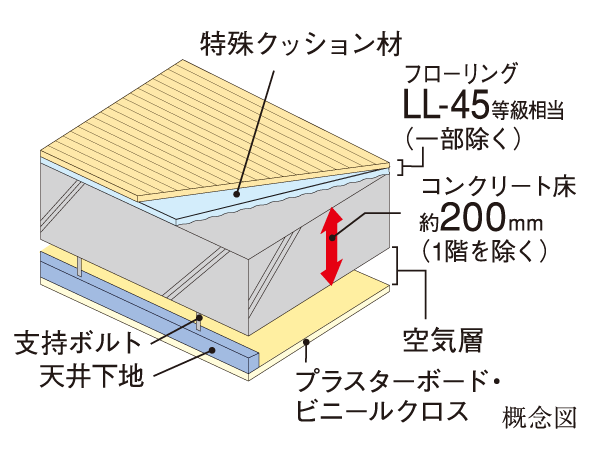 Building structure.  [Sound insulation grade LL-45 grade equivalent of flooring] Friendly transmitted the upper and lower floors of the sound, Slab thickness of the floor has selected a flooring material that satisfies the LL-45 grade equivalent performance to ensure greater than or equal to about 200mm.  ※ Except for some dwelling unit