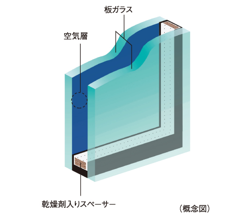 Other.  [Double-glazing] To opening, By providing an air layer between two sheets of glass, Adopt a multi-layered glass, which has also been observed energy-saving effect and exhibit high thermal insulation properties. Also it reduces the occurrence of condensation on the glass surface.