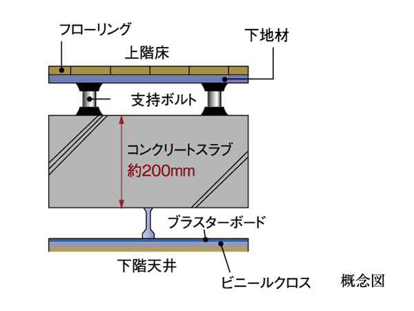 Building structure.  [Double floor ・ Double ceiling] Slab thickness of the dwelling unit part is to ensure about 200mm, Ceiling of the living room ・ Double floor structure between the floor flooring and the slab of the air layer, It is a double ceiling. Sound leakage to the upper and lower floors by the adoption of a plated construction method of sound insulation grade LL-45 ・ Suppress the transmitted vibration. To achieve high sound insulation performance.