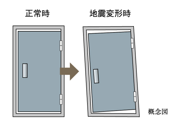 Building structure.  [Entrance door with earthquake-resistant frame] During an earthquake, So as not confined within the dwelling unit by the deformation of the door frame, Adopt a variation corresponding to the door frame. To ensure the evacuation route, It enhances safety.