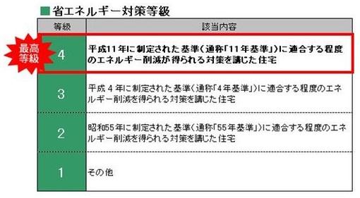 Construction ・ Construction method ・ specification. "Heisei residential energy reduction of about conforming to established criteria has taken measures obtained in 11 years."
