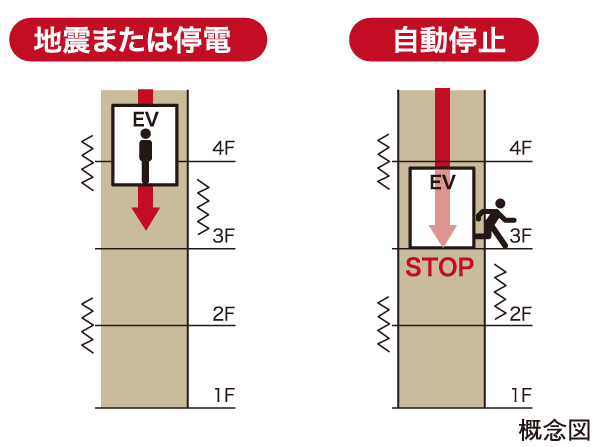 earthquake ・ Disaster-prevention measures.  [Earthquake auto-sensing Elevator] Upon sensing a certain level of shaking during an earthquake, Elevator while driving automatic stop to the nearest floor. The door is open, To ensure passenger safety.