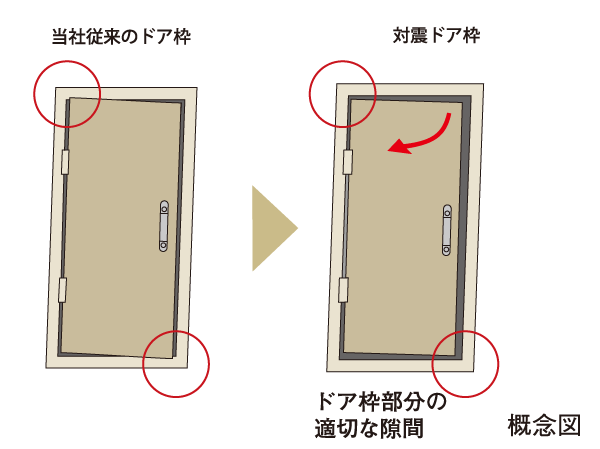 earthquake ・ Disaster-prevention measures.  [TaiShinwaku entrance door] The providing adequate clearance between the door and the frame, And less likely to occur the opening and closing failure even if the door frame is deformed due to earthquake.