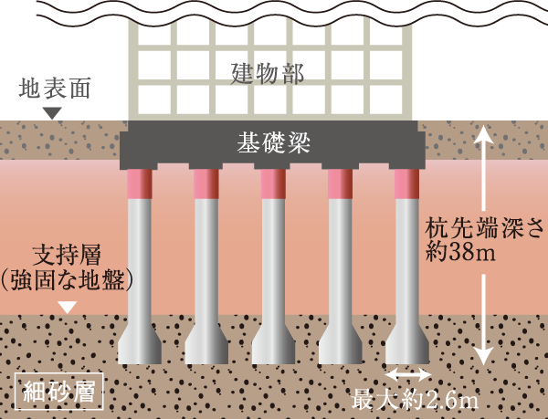 Building structure.  [Pile foundation] On the careful study, Adopt a method that is suitable to the geological nature of the building location. By typing cast-in-place steel concrete 拡底 pile 32 until the ground of strong ground (support layer), We firmly support the whole building. (Except the included facilities, etc.) (conceptual diagram)