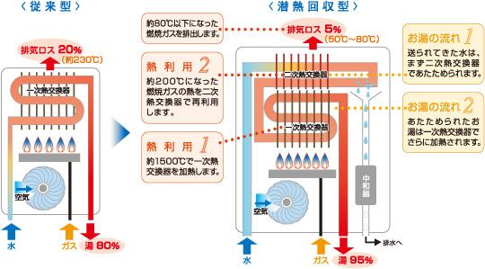 Power generation ・ Hot water equipment. Eco Jaws utilizes a unique exhaust recovery system, Even the heat that has been abandoned, As energy, Thermal efficiency is about 15 percent up to the environment-friendly gas water heater heating the heat source equipment.