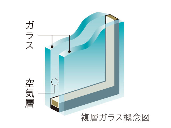 Building structure.  [Double-glazing] It provides high thermal insulation effect by sandwiching an air layer between two flat glass. Decrease and summer cooling of condensation, We can expect the effect of improving the winter heating efficiency.  ※ Transparent glass, Wire glass, There is a case where the type of some glass, such as the type of glass is different.