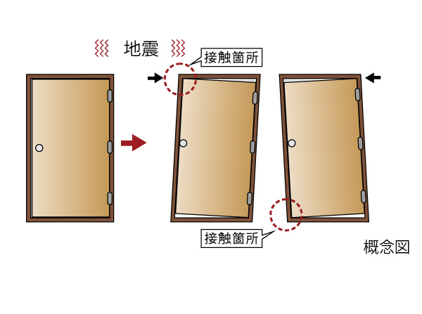 Building structure.  [Entrance door of earthquake-resistant frame] Because of the evacuation opening ensure at the time of earthquake, It has undergone a seismic design in the front door. Seismic frame, Deformation at the time of the earthquake ・ Because there are cases where the doors under the influence of distortion is no longer red, Frame is modified as the door and the frame does not come into contact.
