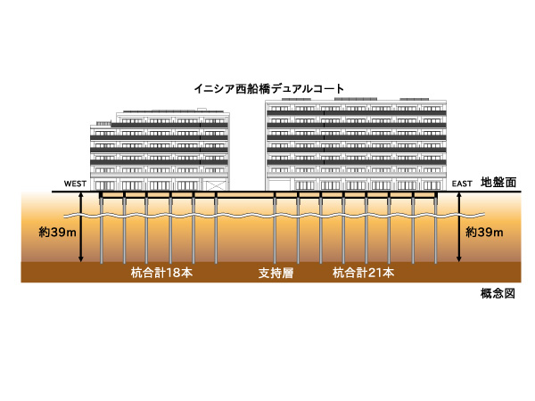 Building structure.  [Adopt a pile foundation] By standard penetration test, By causing it reaches the tip of the pile until the soil is to have a N value and thickness reliable "support layer", It is the foundation structure to support the building by the frictional force acting between the resistance and the pile and the ground at the tip of the pile.  ※ In figures and N values ​​representing the degree of soil of hardness, More specifically, by dropping a weight of 63.5 ± 0.5kg from a height of 75 ± 1cm, Sampler for standard penetration test represents the number of times it took to 30cm penetration. In general, N value is considered to be a ground which are tightened to a very more than 50.