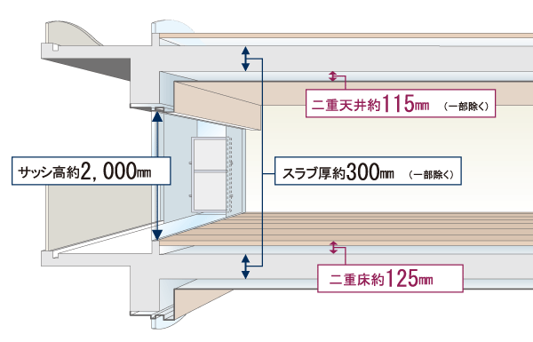 Building structure.  [Double floor ・ Double ceiling] Adopt a reinforced concrete hollow void slabs with a thickness of about 300mm on the floor (except for some). Without providing the small beams, Further double floor ・ It has become a double ceiling structure. Under the floor ・ By taking the ceiling of the space, It will improve the future plumbing maintenance and renovation of. Also in double floor, To achieve a firm stepping comfort of flooring. (Conceptual diagram)