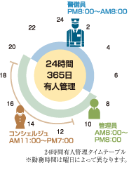 Security.  [24hours ・ 365 days manned management system] Management staff, including the concierge staff in the morning from 8 am to 8 pm, Resident guards from 8 pm to 8 am. 24hours ・ We watch over the peace of mind of living in a day, 365 days a year. (Conceptual diagram)