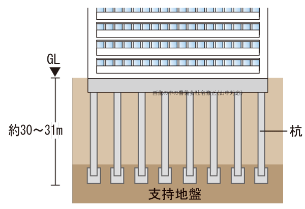 Building structure.  [Pile foundation] A depth of about 30m to be a support ground ~ And pouring off-the-shelf concrete pile by about 31m of gravel layer to the method that has received the certification of the Minister of Land, Infrastructure and Transport, It supports firmly the building. (Conceptual diagram)