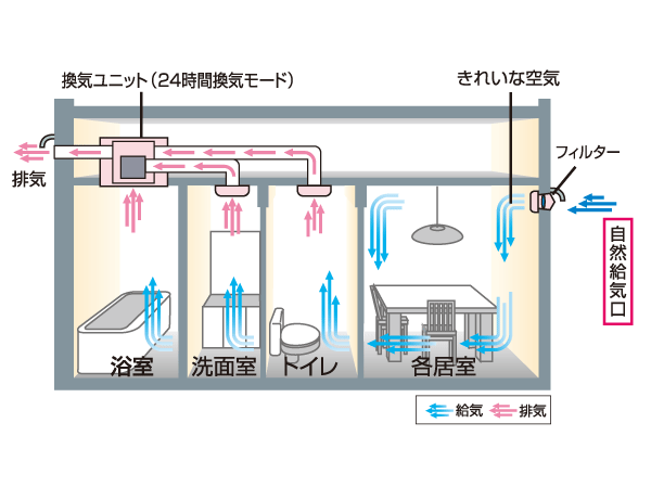 Building structure.  [24 hours low air flow ventilation system] With permanent ventilation function of bathroom ventilation dryer, Circulating the weak wind in the dwelling unit. To discharge the dirty air even while closing the window, To capture the fresh air. (Conceptual diagram)