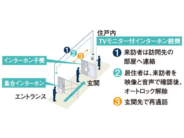 Security.  [Shared entrance auto-lock system] The auto-lock system adopted, Shut out the comings and goings of a suspicious person to the interior from the security line. (Conceptual diagram)
