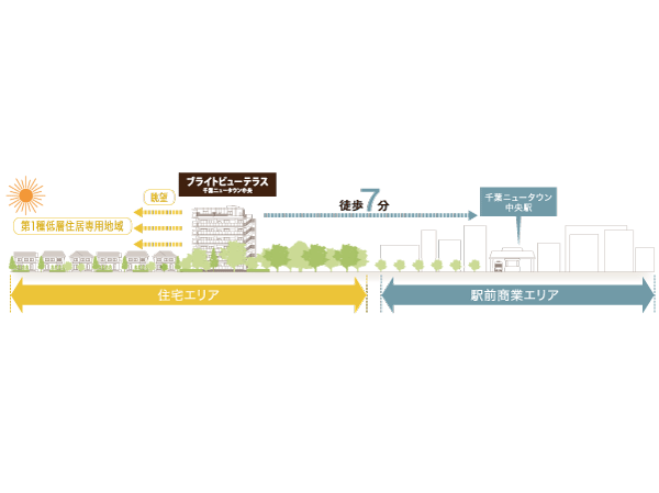 Features of the building.  [Without being blocked by the sunshine, Bright view good dwelling] While a station 7-minute walk, Residential area of ​​rich wrapped in natural living environment. The south side of the "Bright View Terrace" is spread is low-rise single-family residential area. To "Chiba New Town center" Station development area of, Shopping Centre, Situated office buildings, To support the day-to-day convenience of this city rich. (Rich conceptual diagram)