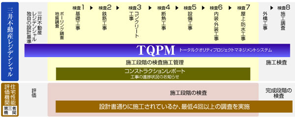 Other.  [Carry out a consistent quality management Mitsui Fudosan Residential of TQPM] Many years of rich experience and various measures, TQPM are summarized as (Total Quality Project Management). Architecture ・ Construction ・ And design standard is defined on the quality control of the equipment, etc., The number of items is greater than 1500 in total, Consideration has attentive to detail. Even if this by the construction company is different, Mitsui Fudosan original Residential of quality management, You can keep the quality up to construction from design.