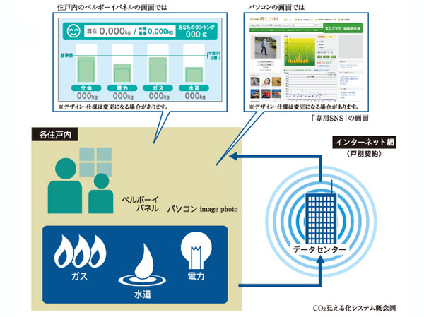 Other.  [CO2 visualization project] Electrical ・ gas ・ All of the CO2 reduction when using the water, You can see every day in the dwelling unit. You can check the participation households ranking further dedicated SNS site of, Exchange views with other members is also possible.  ※ It requires net connection in the Internet contract and full-time in the door-to-door.