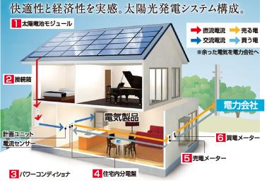 Other. Solar power generation system as standard equipment