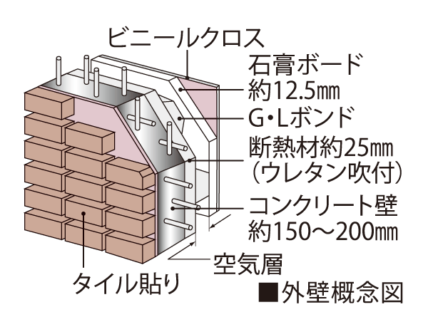Building structure.  [Outer wall also has excellent thermal insulation properties] Concrete thickness of the outer wall is about 150 ~ 200mm. Inside is blowing insulation, And up the heating and cooling efficiency.