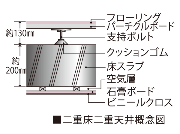 Building structure.  [The floor of the dual structure ・ ceiling] Floor slab thickness is about 200mm. It is easily transmitted double floor such as dropping sounds and footsteps on the floor ・ It has adopted a double ceiling.