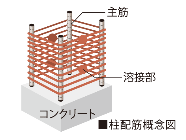 Building structure.  [Robust welding closed girdle muscular] Obi muscle of the concrete pillars of the above-ground parts, Has adopted a seam there is no welding closed girdle muscular.  ※ Except for some