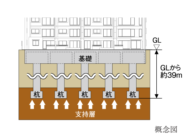 Building structure.  [Substructure] Advance to implement the ground survey, Confirm the strong support layer. Driving the eleven piles to support layer of underground about 39m, Support the building.