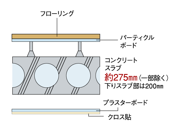 Building structure.  [Sphere void slabs method] There is no small beams, Adopt a sphere Void Slab ceiling is neat. Compared the company conventional hollow void, Cracks are difficult to occur method. (Conceptual diagram)