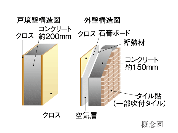 Building structure.  [outer wall ・ Tosakaikabe] Outer wall, Considering heat insulation and durability, It kept more than the concrete thickness of 150mm. Concrete thickness of Tosakaikabe was also equal to or greater than 200mm.
