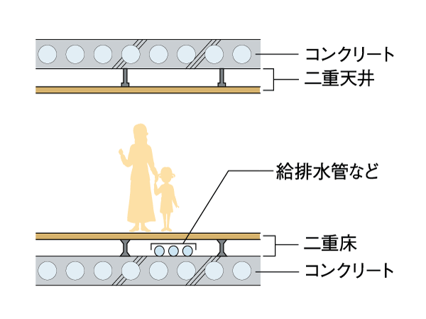 Building structure.  [Double floor ・ Double ceiling] Prevent life noise of the upper and lower floors, In order to increase the privacy of, Sound insulation effect ・ High thermal insulation effect double floor ・ It has adopted a double ceiling. (Conceptual diagram)