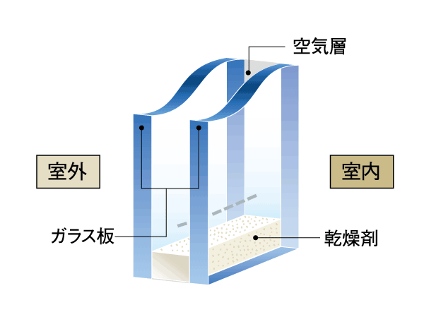 Building structure.  [Double-glazing] Hollow layer between two sheets of glass will suppress the transferred heat. Reduce the heat to escape from the window, Contribute to energy saving. Condensation will also be suppressed. (Conceptual diagram)
