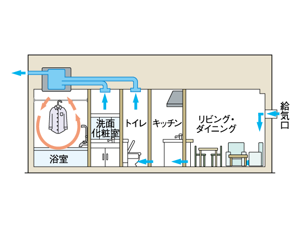 Building structure.  [24 hours low air flow ventilation system] This is a system to make the flow of the quiet air in the entire house. Exhaust the dirty air, Air supply the outside air. And prepares the air environment. (Conceptual diagram)